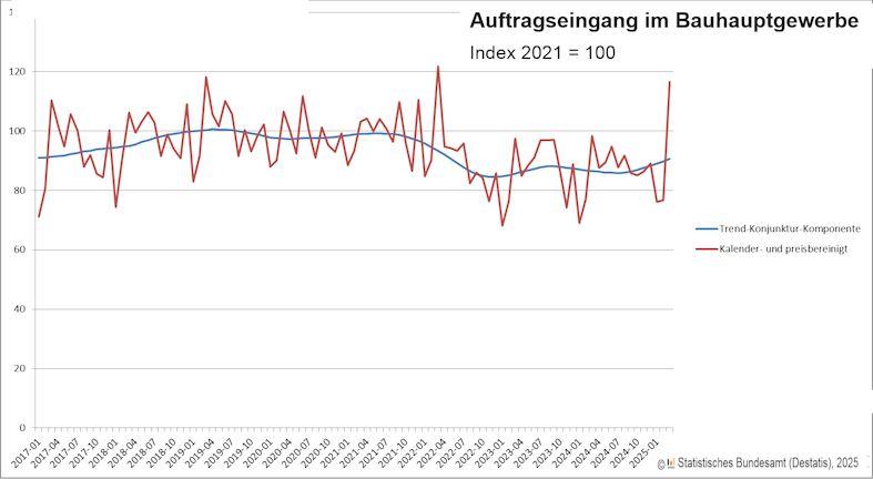 Auftragseingang 2025