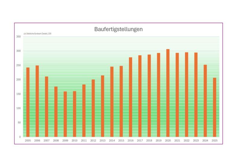 baufertigstellungen