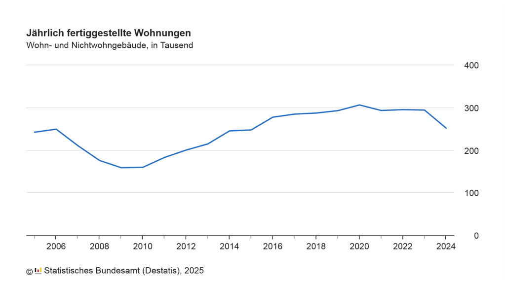 baufertigstellungen