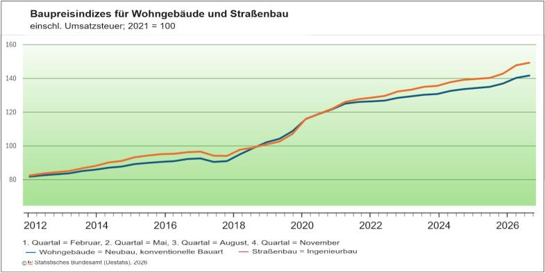 baupreise-wohngebaeude2026
