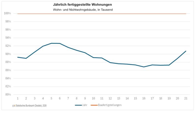 Fertigstellungen 2025