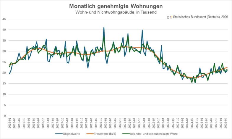 Genehmigte Wohnungen