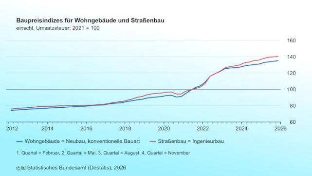 baupreise-wohngebaeude-strassenbau-index